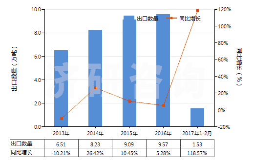 2013-2017年2月中國其他醚醇及其衍生物(包括其鹵化、磺化、硝化或亞硝化衍生物)(HS29094990)出口量及增速統(tǒng)計
